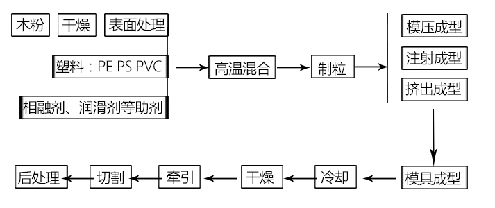 几种不同的塑木制品制造工艺